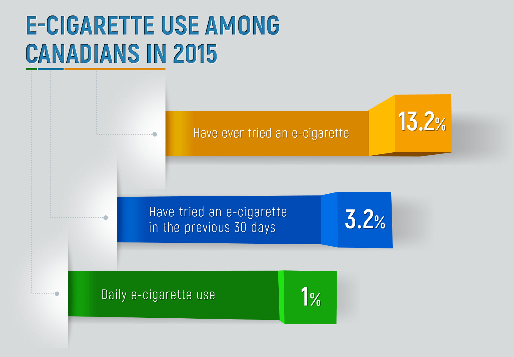 2015年加拿大人电子烟的使用情况