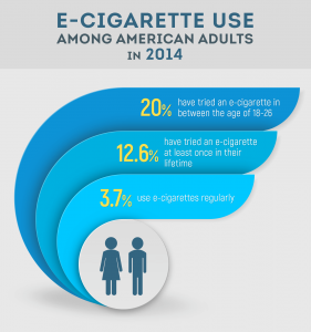 e -香烟-使用- -美国成年人-在- 2014