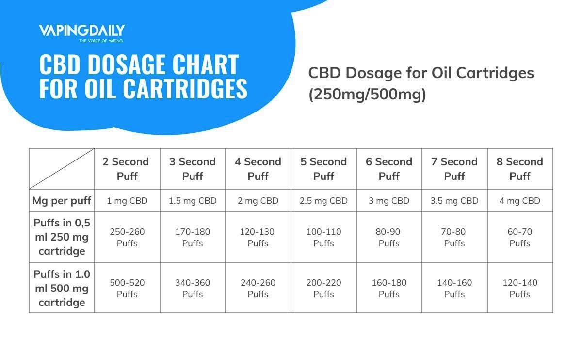 油盒用CBD剂量表